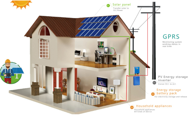 What is a household solar energy storage system